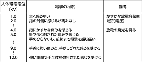 人体帯電と電撃の関係