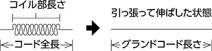 グランドコードの長さ（m）、コード全長（cm）を