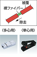 ①被覆除去