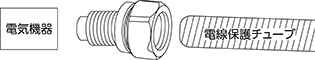 ③電気機器用コネクタ（電線保護チューブと電気機器をつなぐ継手）