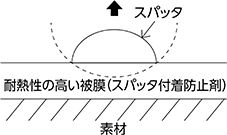 ＜スパッタ付着防止剤がある場合＞