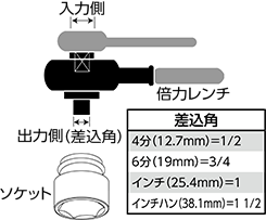 ボルト類の締め付けトルク（N・m） 差込角（mm）