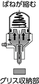 ① グリスガンから、オートグリスカップにグリスを注入すると、ピストンが押し上げらればねが縮みます。