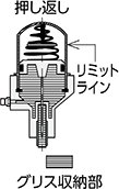 ② グリスが減るとばねの復元力で自動的にグリスが供給されます。