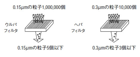 ヘパ・ウルパの規格