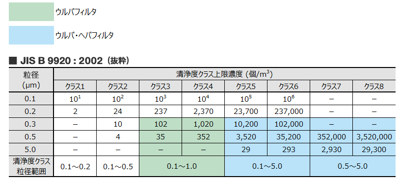 主な清浄度クラス規格