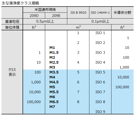 主な清浄度クラス規格