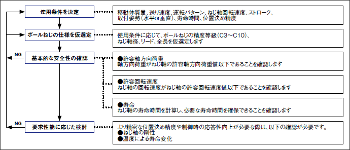 ボールねじ選定手順チャート