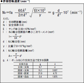 ●許容回転速度（min-1）