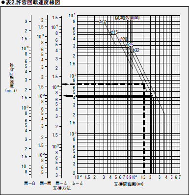 ●表2.許容回転速度線図