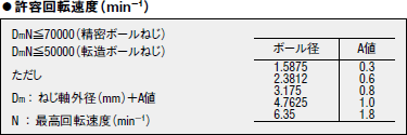 ●許容回転速度（min-1）