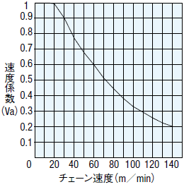 表3　速度係数表