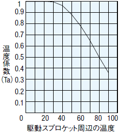 表4　温度係数表