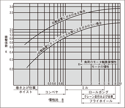 表5.衝撃係数表