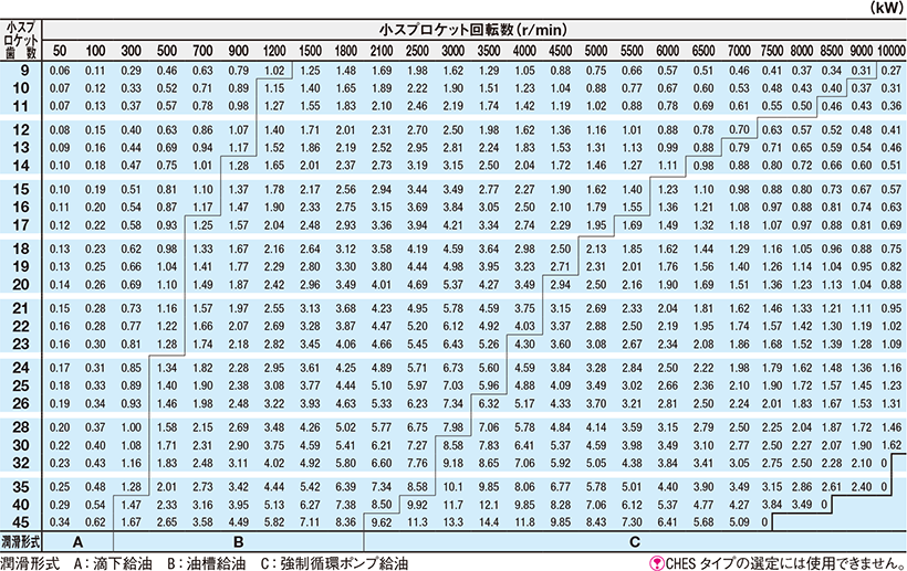 CHE35（1列チェーン） 伝動能力表