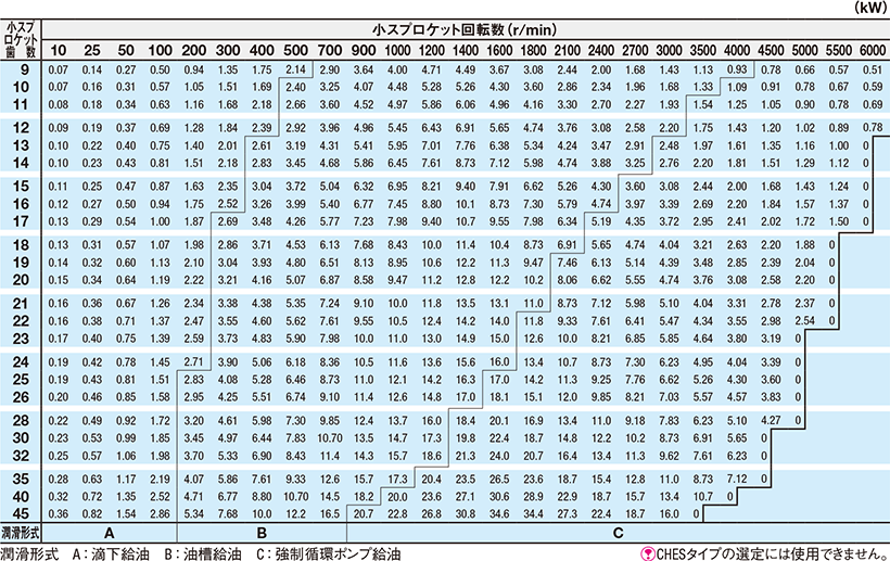 CHE50（1列チェーン） 伝動能力表