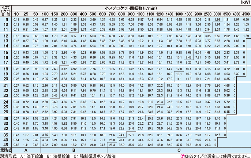 CHE60（1列チェーン） 伝動能力表