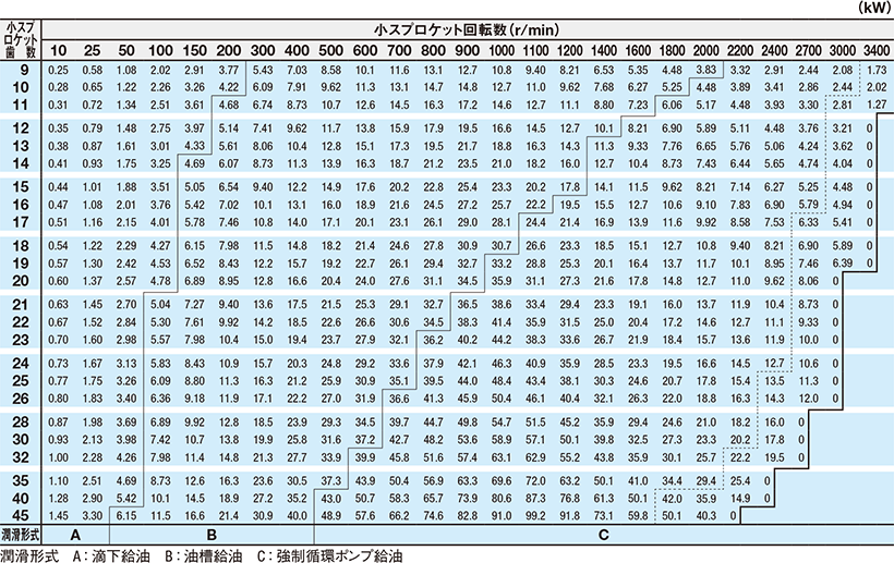 CHE80（1列チェーン） 伝動能力表