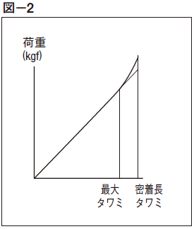 図-2.最大タワミ