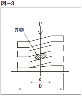 図-3.スクラップ、異物を挟んだ状態での使用