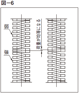 図-6.スプリングの荷重のバラツキ