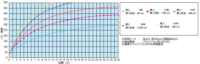 電力（電力密度）別昇温時間実測データ