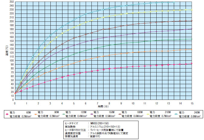 電力（電力密度）別昇温時間実測データ