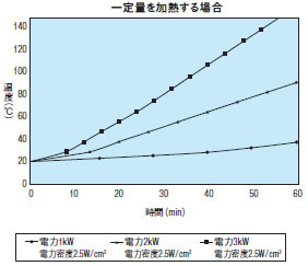 空気の比熱、比重 一定量を加熱する場合