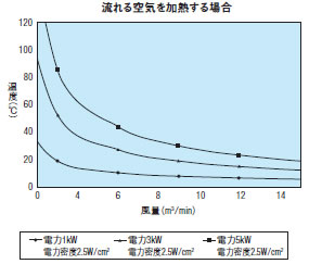 電力（電力密度）別昇温時間実測データ 流れる空気を加熱する場合