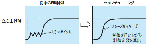 従来のPID制御とセルフチューニングの違い