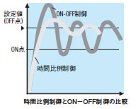 時間比例制御とON-OFF制御の比較