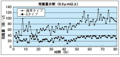 発塵量比較