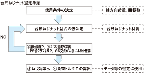 台形ねじナット選定手順