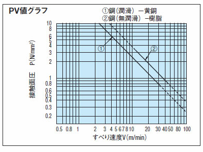 PV値グラフ