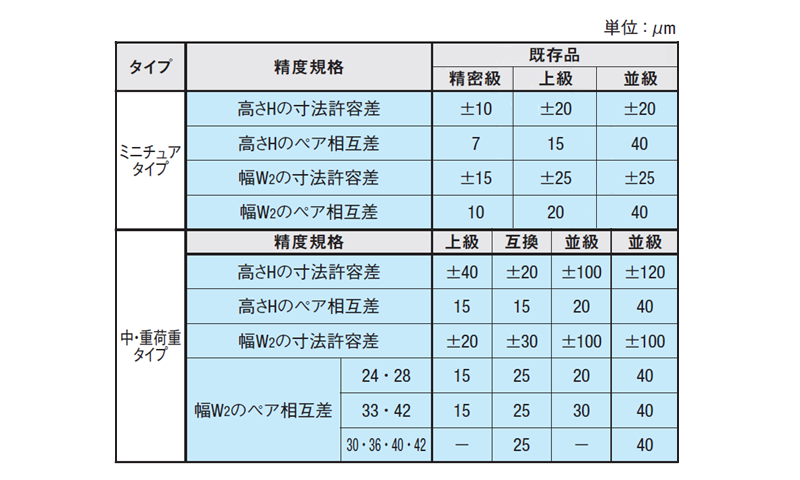 表1.寸法精度