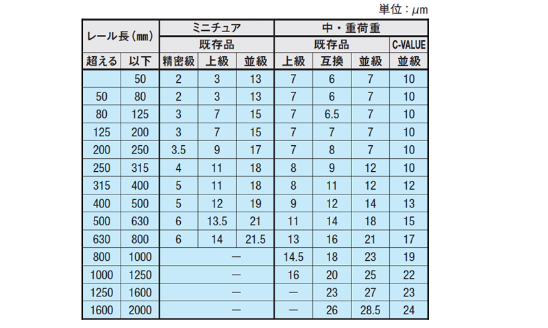 表2.走り平行度