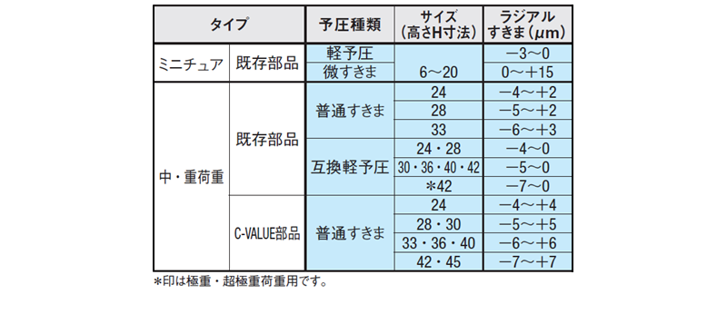 表3.ラジアルすきま（予圧）の選定