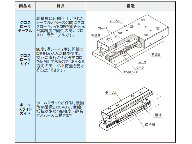 表4.クロスローラテーブルの構造と特長