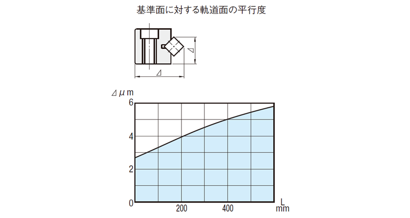 図7.クロスローラガイドの精度