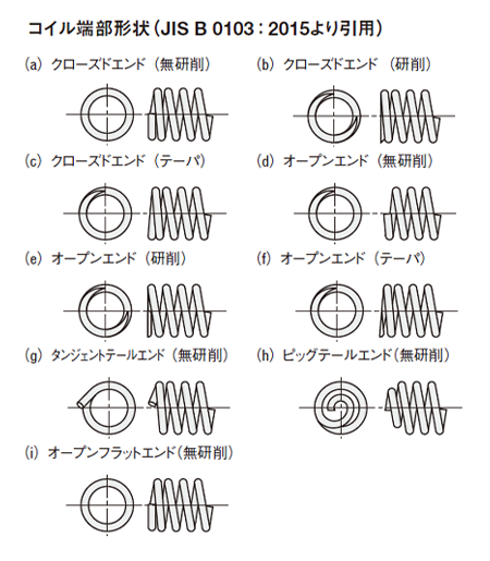 コイル端部形状（JIS B 0103:2015より引用）