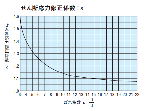 せん断応力修正係数 グラフ