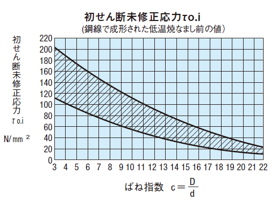 引張ばねの初張力 グラフ