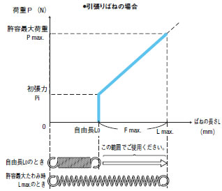 ばねの長さLと荷重Pとの関係 引張りばねの場合