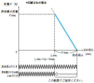 ばねの長さLと荷重Pとの関係 圧縮ばねの場合