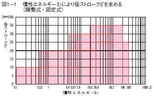 図1−1 惰性エネルギーE1により仮ストロークS'を求める（調整式・固定式）