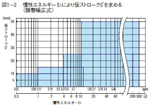 図1−2 惰性エネルギーE1により仮ストロークS'を求める（調整幅広式）