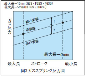 図3.ガススプリング反力図