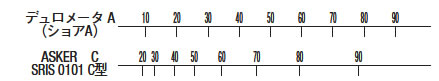 アスカーCとウレタン・ゴムの硬度表記で使用されているショアAの相関