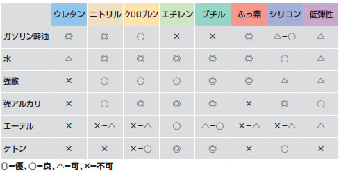 耐薬品性比較