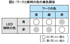 図2：ワークと照明の色の補色関係